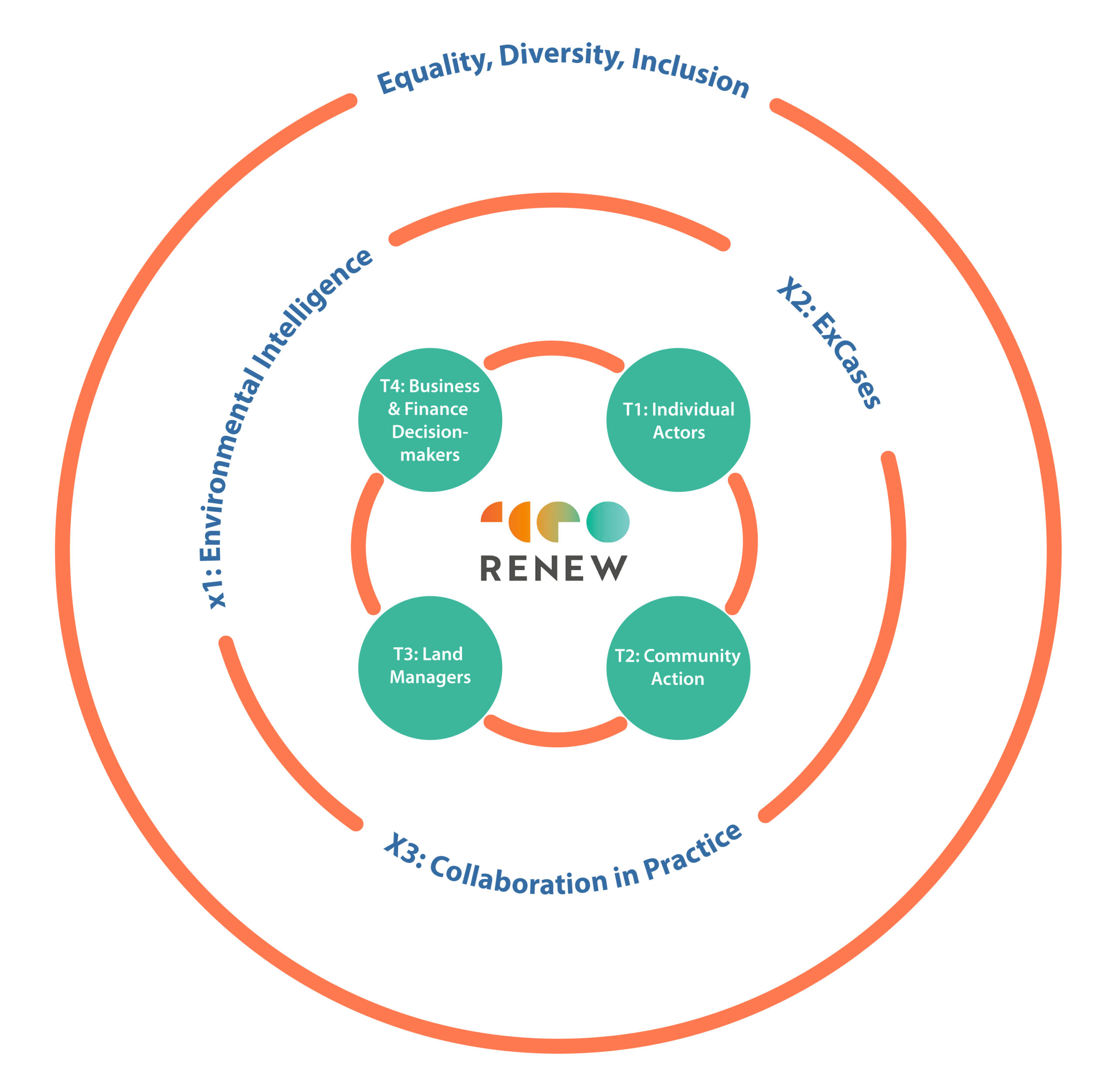 A diagram explaining how the RENEW project is constructed, please follow the weblinks to discover more.